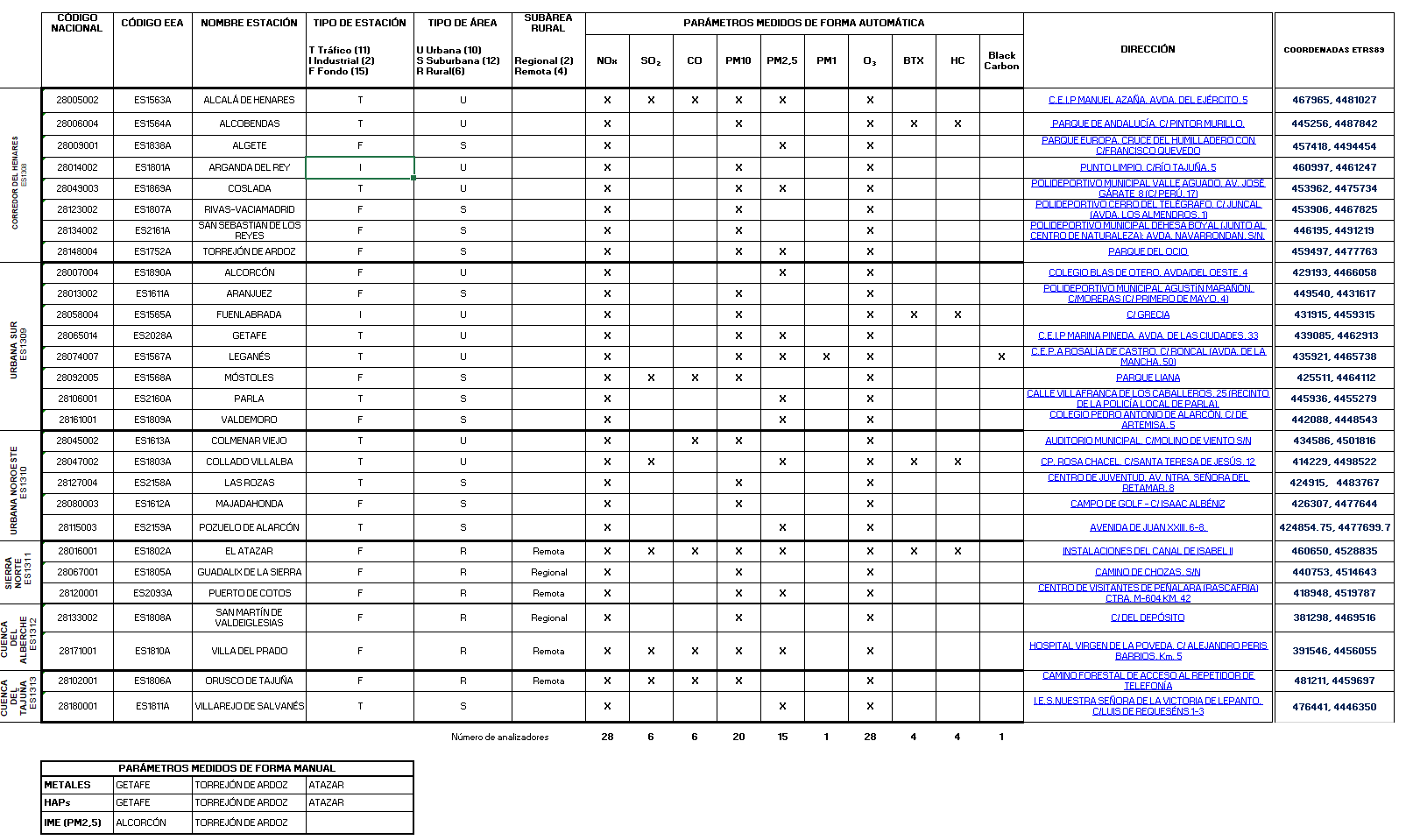 Principales datos de las distintas estaciones fijas de medida de la Red de Calidad del Aire de la Comunidad de Madrid